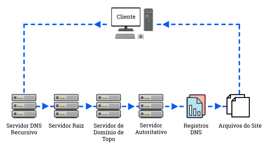 Como funciona o dns