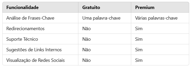 Tabela com todas as diferenças entre a versão gratuita e a versão do Yoast Premium