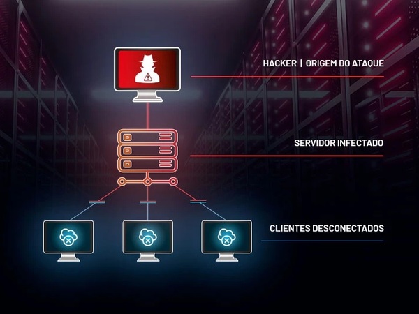 Diagrama de um ataque DDoS mostrando um hacker na origem, servidor infectado no centro e clientes desconectados como consequência.