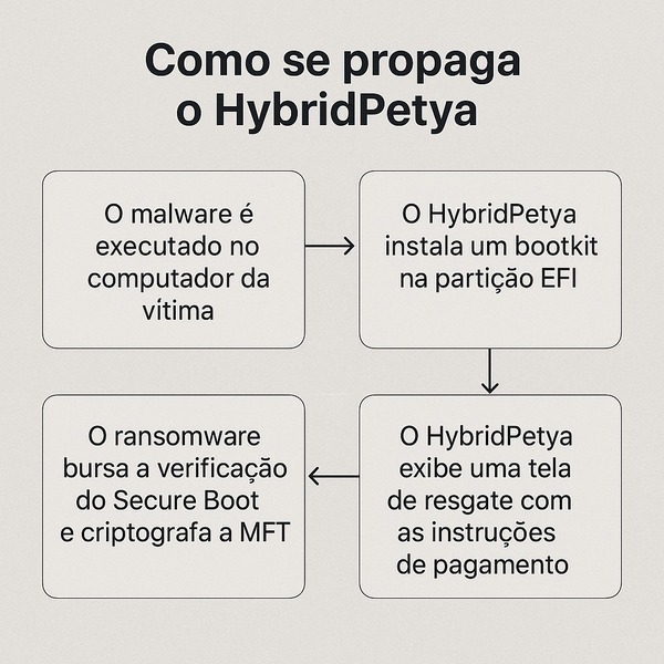 Infográfico explicando como o ransomware HybridPetya se propaga: execução no computador da vítima, instalação do bootkit na partição EFI, bypass do Secure Boot com criptografia da MFT e exibição da tela de resgate com instruções de pagamento.